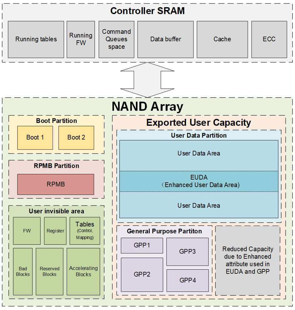 eMMC深入浅出 第二章 eMMC结构 第二节 分区以及存储区域