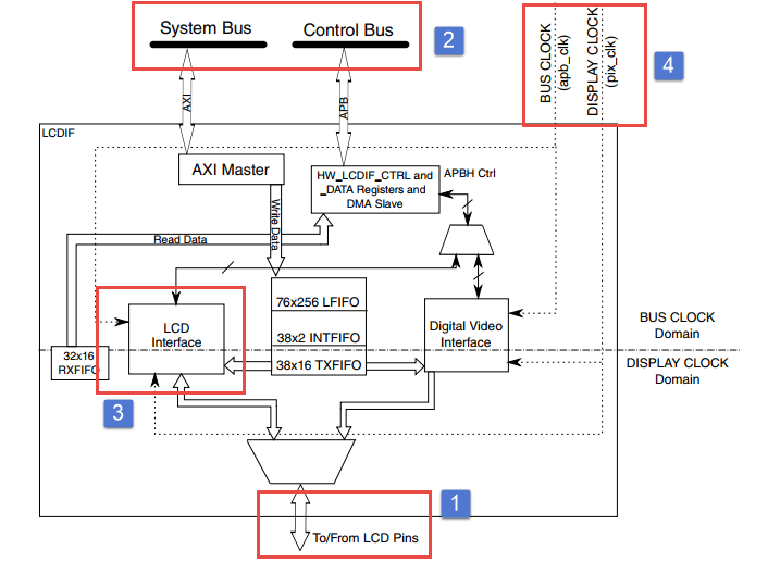 eLCDIF控制器的结构框图