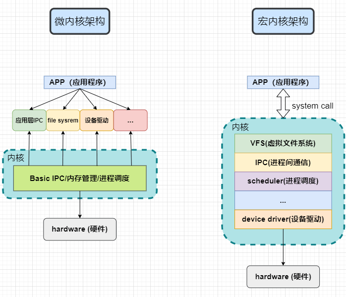 微内核与宏内核的体系结构