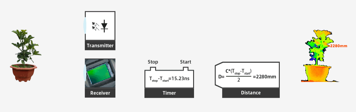 ToF(Time-of-Flight)相机主要由四大核心部件构成:计算单元、发射光源、控制单元、ToF 传感器。