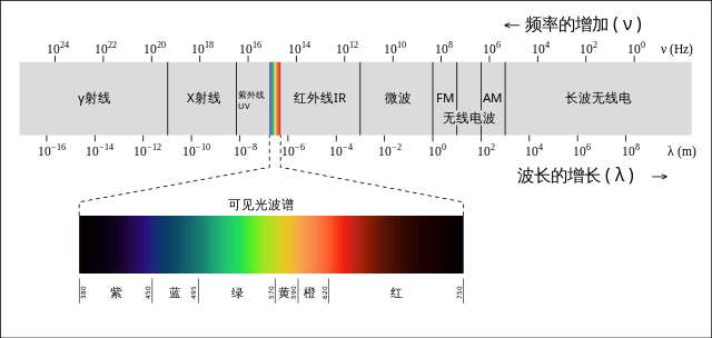 可见光谱只占有宽广的电磁波谱的一小部分