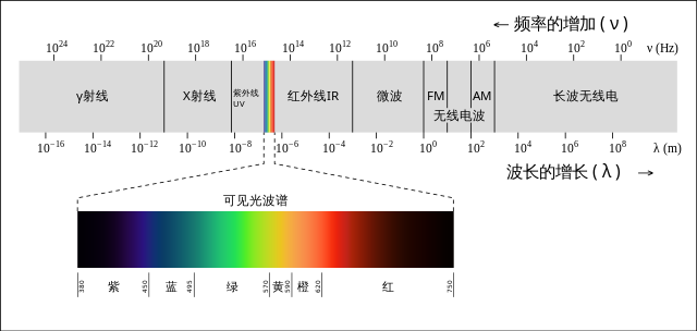 可见光谱只占有宽广的电磁波谱的一小部分