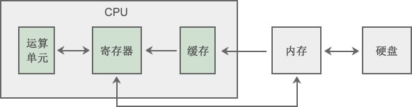 CPU结构图