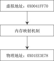 虚拟地址与物理地址映射