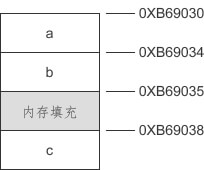 结构体内存对齐示意图