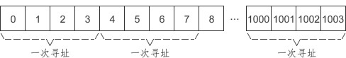 内存寻址步长