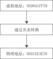 虚拟地址到物理地址的转换