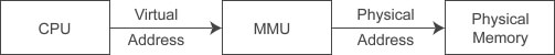 MMU地址映射