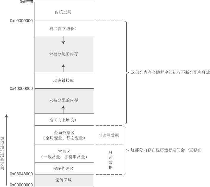 Linux 下 32 位环境内存模型