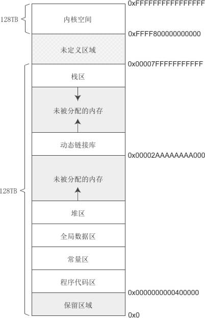 Linux 下 64 位环境内存模型