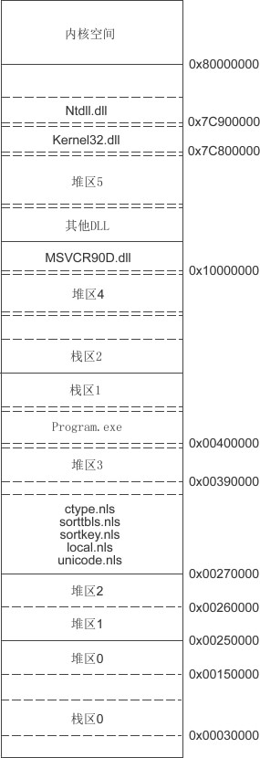 Windows 32 位程序内存分布