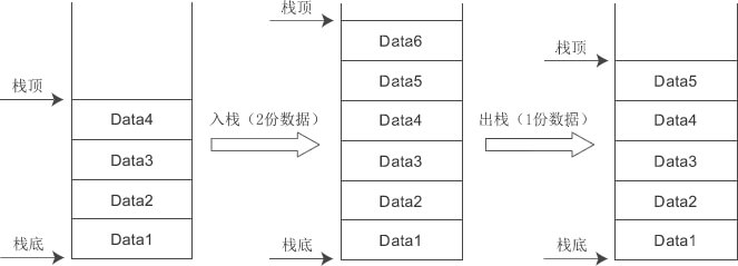 数据的出栈和入栈