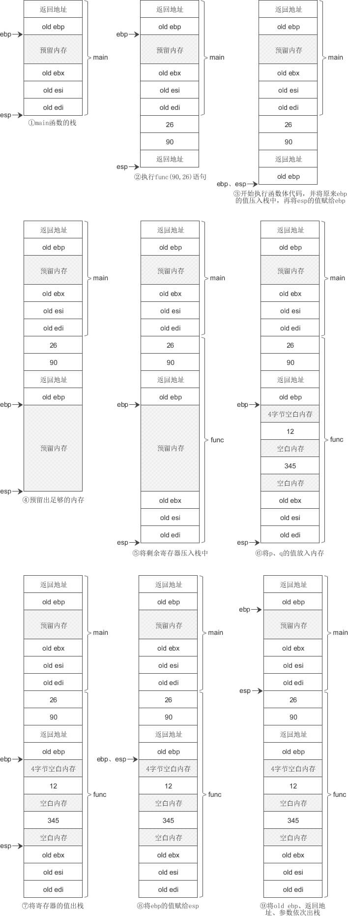 函数进栈出栈过程