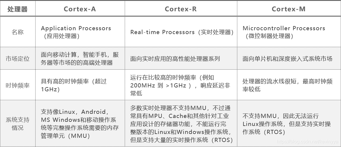 Cortex系列产品对比