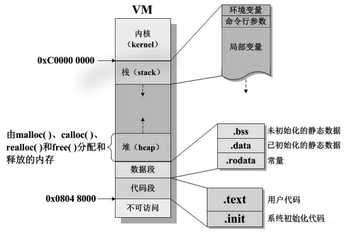 内存运行时五段