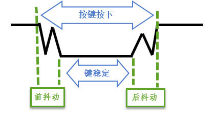 图 13‑1 按键抖动说明图